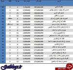 لیست قیمت آپارتمانهای نقلی در پایتخت کشور عزیزمان ایران